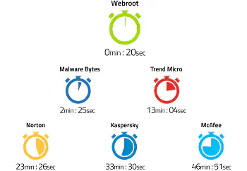 Обзор антивируса Webroot Secure Anywhere Antivirus