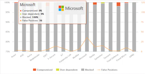 Хорош ли Windows Defender? Работает ли он?