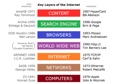 Одинаковы ли веб-интернеты? Есть ли разница?