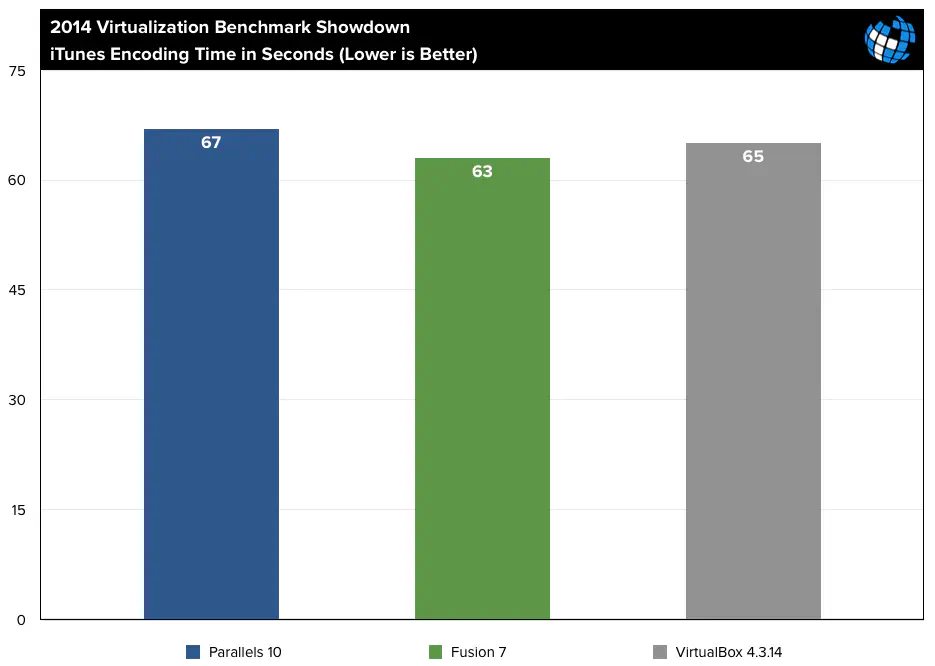 Virtualization Benchmark Showdown Parallels 10 vs. Fusion 7 vs. VirtualBox