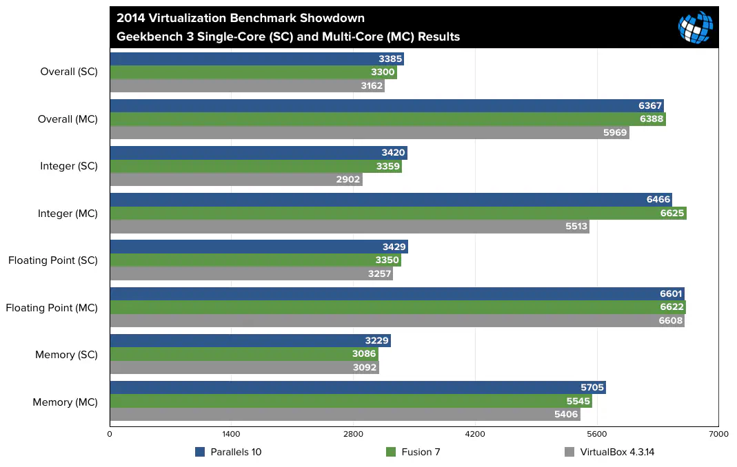 Virtualization Benchmark Showdown Parallels 10 vs. Fusion 7 vs. VirtualBox
