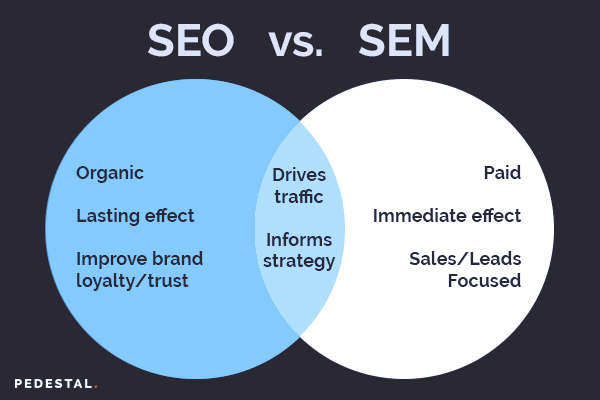 Что такое SEO? Узнайте больше о SEO в Интернете
